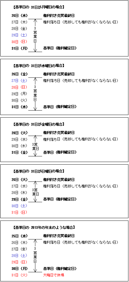 権利確定日の説明